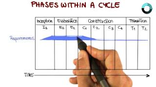 Phases within a Cycle - Georgia Tech - Software Development Process