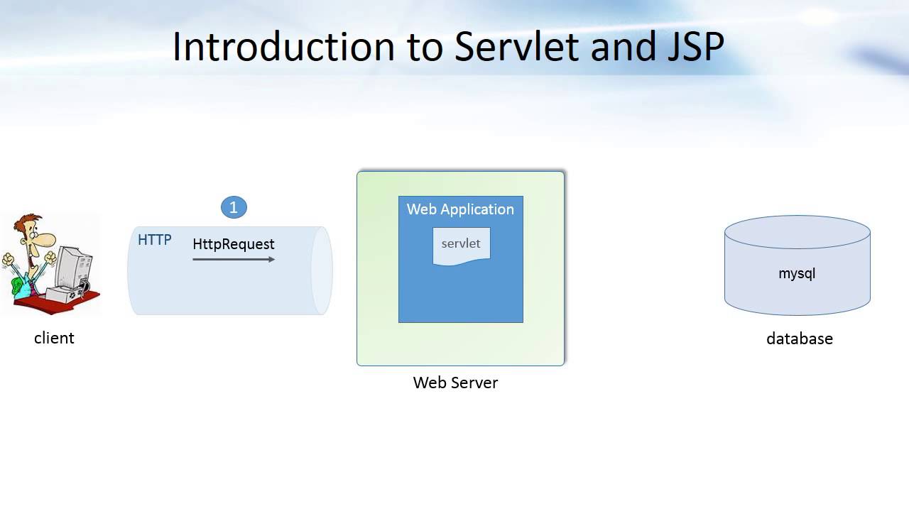 Http login site. Java Server Pages. Основы Servlets, jsp. Jsp запчасти. Html jsp страница CRUD.