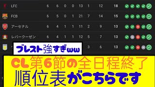 【速報】CL6日目の全試合終了！最新順位がこちらです！！！