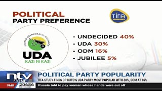 TIFA study finds DP Ruto’s UDA party most popular with 30%, ODM at 16%