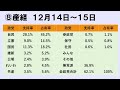 【12月】マスコミ11社の世論調査の政党支持率まとめ！11月との比較も！【政党支持率の一覧表／平均値など】🟡国民民主党が立憲民主党を相次いで上回る！／🟠参政党は減少傾向か…。