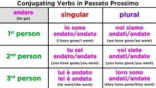 Using Passato Prossimo with the Verb: Essere