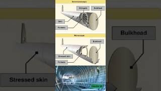 Do you know about Airframe structure? #aircraft #aerospace #aviation #ytshorts #science #engineering