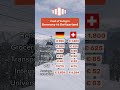 living costs germany vs switzerland germany switzerland germanylife lifeinswitzerland salary