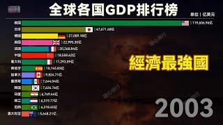 GDP ranking of countries around the world