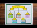 Sangya Chart / Sangya / Sangya Project / Hindi Grammar Chart Sangya Ke Bhed / Hindi Noun Chart Easy