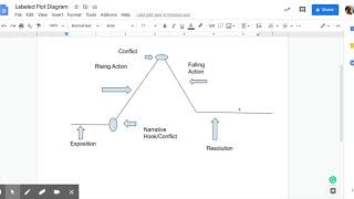 Labeled Plot Diagram - Google Docs