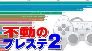 世界で最も売れたゲーム機ランキング Best selling game consoles in the world 1972 to 2017