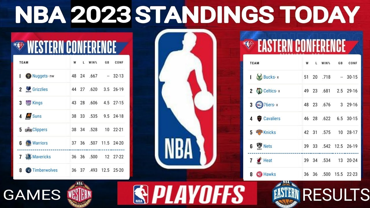 NBA Standings Today As Of 22nd March 2023 ; NBA Games Today ; NBA ...