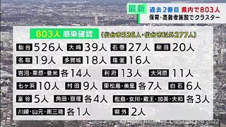 仙台市と栗原市でクラスター　宮城県で８０３人感染（20220215OA)