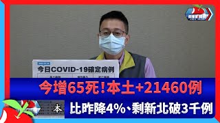 今增65死！本土+21460例　比昨降4%、剩新北破3千例 | 台灣新聞 Taiwan 蘋果新聞網