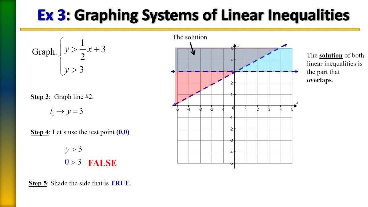 Graphing Systems Of Linear Inequalities, Ex 3 - YouTube