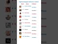 Top 10 followers on instagram in world 2023 #shorts