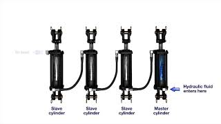 Bailey International: Rephasing Tie-rod Cylinders