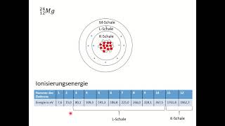 Das Schalenmodell