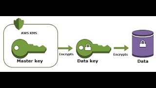 AWS KMS: Encryption and Decryption