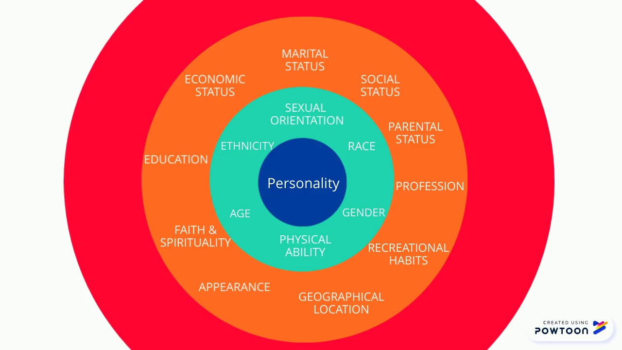 Dimensions of Diversity