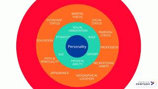 Dimensions of Diversity