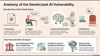 (Podcast) GeminiJack The Zero-Click AI Heist You Didn’t See Coming!