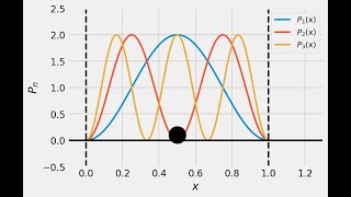 Quantum mechanics with Python 1: Particle in a box, part 1/2