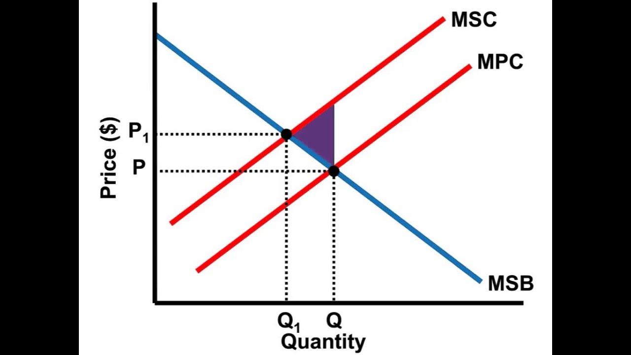 Externalities Graph