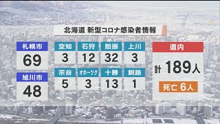 新型コロナ　道内で新たに１８９人感染【HTB北海道ニュース】