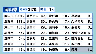 岡山県で新たに2173人感染、1人死亡　医療機関や高齢者施設などで9件のクラスター〈新型コロナ〉