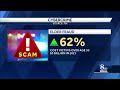 'Heartbreaking:' Billions of dollars stolen every year in senior scams, FBI says