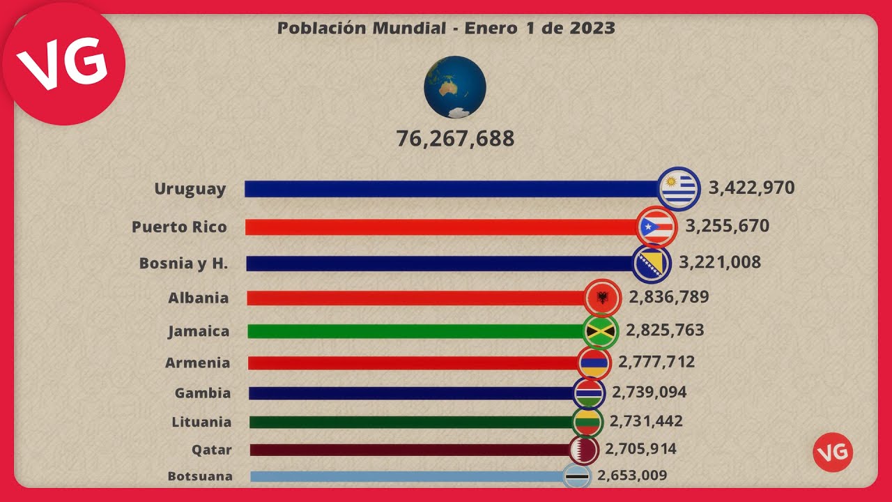 Población Mundial Por Países Y Territorios 2023 - YouTube