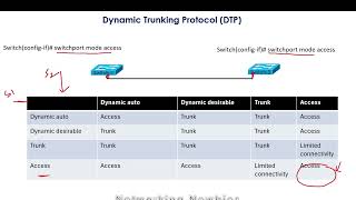 Dynamic Trunking Protocol DTP Explained  - Dynamic  Desirable | Auto