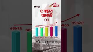 এক নজরে বিগত ৫ বছরের পরিবহন ও যোগাযোগ খাতের বাজেট! #budget2024_25 #somoytv #reels #shorts