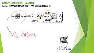 Hugh(何谷) 微課第40期 誰說高考化學不能得滿分 Section 9 基於硫元素的綜合探究(1) 不同價態含硫物質的轉化