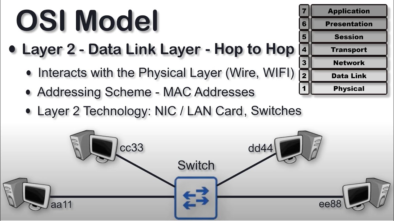 Osi Model Explained Osi Animation Introduction To Computer Osi Modell
