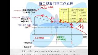 基础篇 31  STM32 窗口看门狗的工作原理与实验