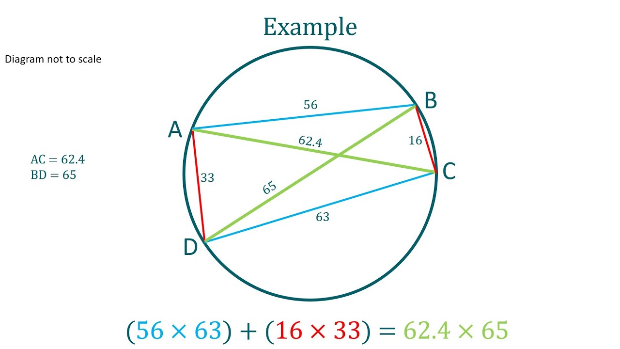 Ptolemy's Theorem - Melissa Maths - YouTube