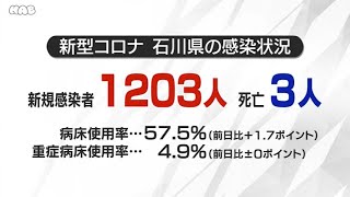 新型コロナ　石川で１２０３人感染３人死亡