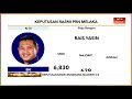 prn melaka bn menang di paya rumput