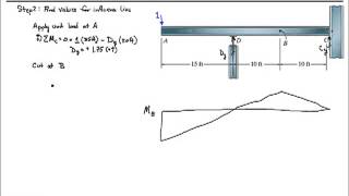 Chapter 6-Influence Lines by Muller-Breslau