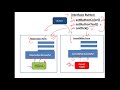 Java #12 Interfaces, Multiple Inheritance using Interfaces, Default method