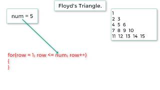 C Program To Print Floyd's Triangle using For Loop