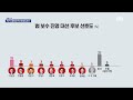 여론조사 대선 후보 범 진보 이재명 범 보수 유승민 1위 kbs 2025.02.17.