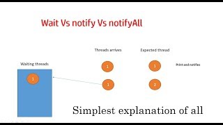 Java threads wait Vs Notify Vs NotifyAll (Step by Step examine the real danger and difference)