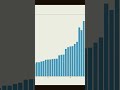 Watch Sorting Algorithms in Action! #sortingalgorithms #techtutorial #python