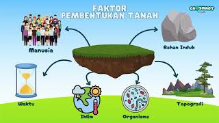 FAKTOR PEMBENTUKAN TANAH | GEOSMART