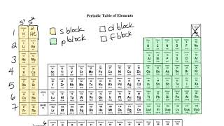 Periodic Table Colored By Blocks