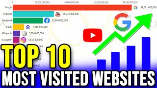 Top 10 most visited websites 2000 – 2020