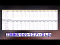 【悲報】オリックス ガチで今日も酷すぎる暗黒6連敗　ソフバンは７連勝