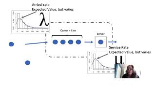 Queueing theory (simple)