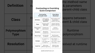 What is overloading| What is overriding| difference between overloading and overriding #cpp