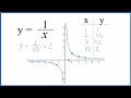 how to graph the equation y = 1 x y equals one over x